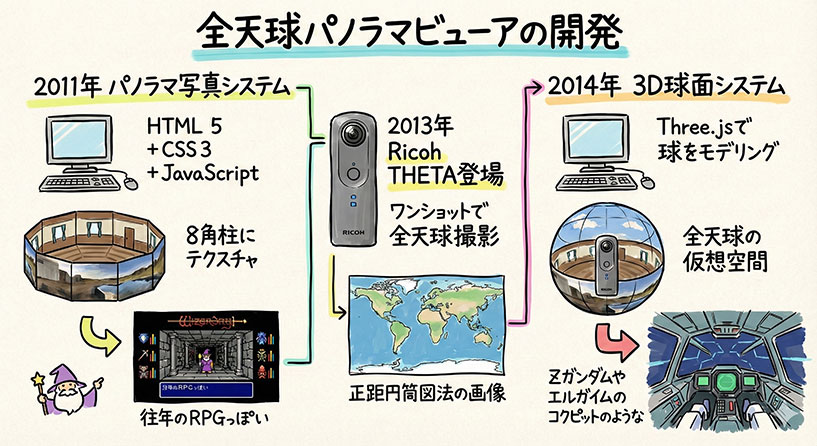 Web 3D全天球パノラマビューアーの開発