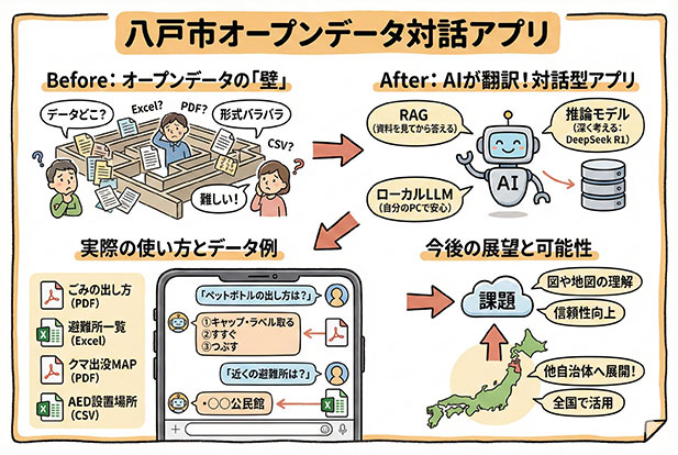八戸市のオープンデータを×（カケ）る生成AI