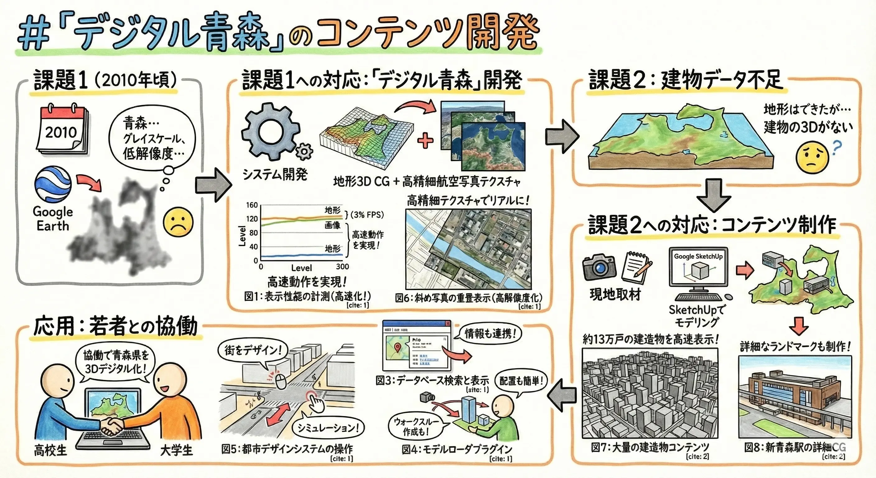 「デジタル青森」の開発と活用