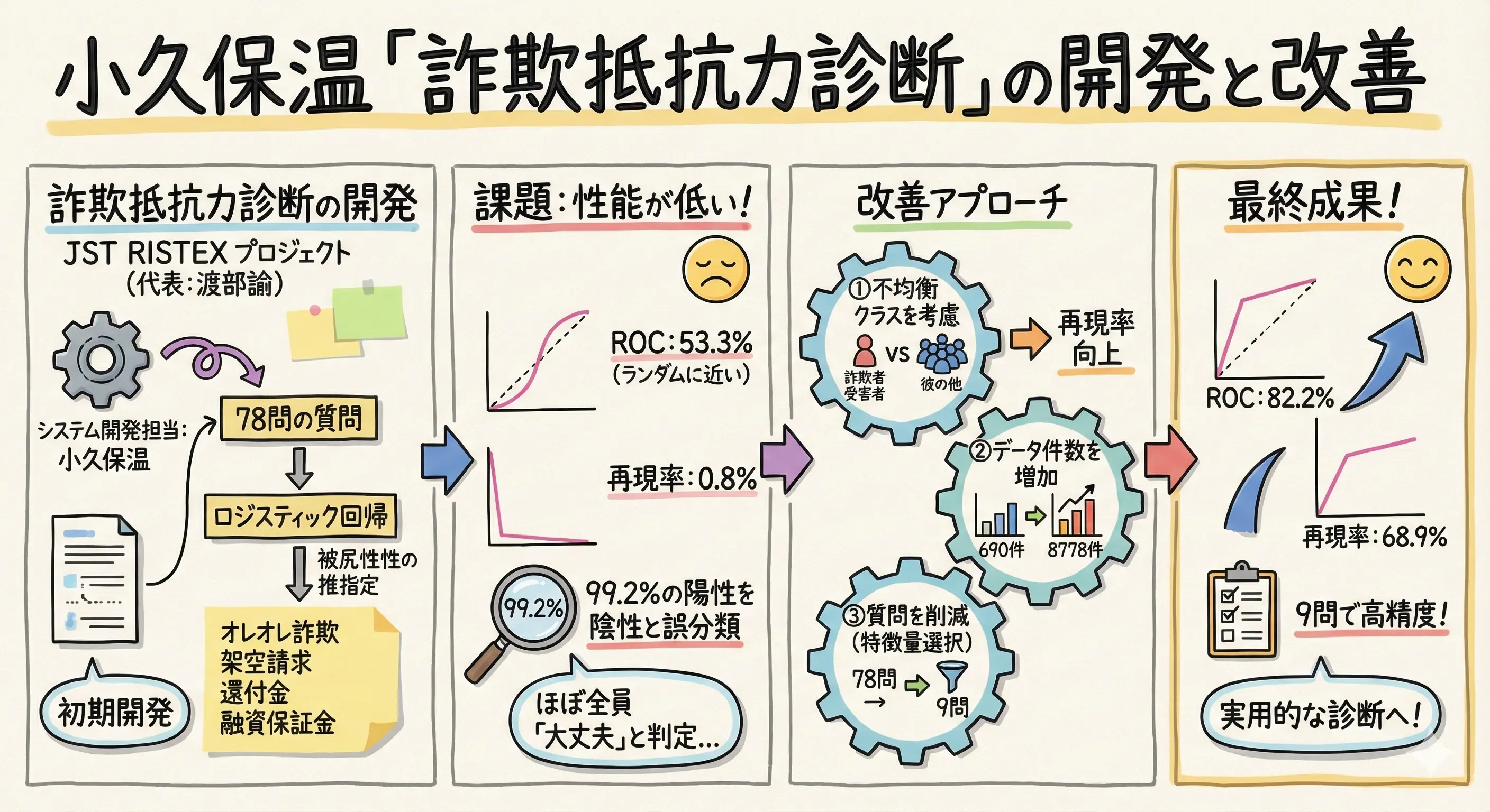 詐欺抵抗力診断の改善