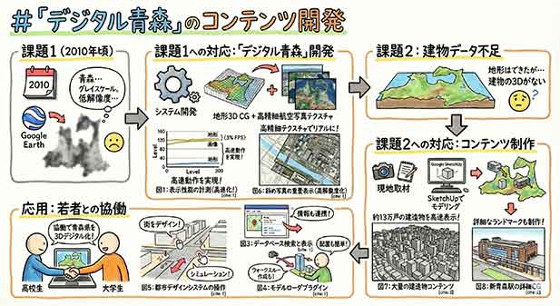 「デジタル青森」の開発と活用