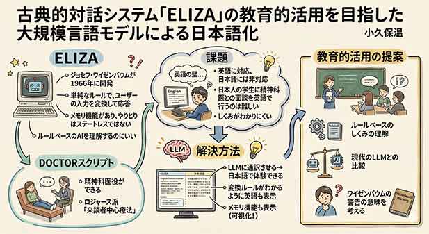教育用にELIZAの日本語化と動作原理の可視化