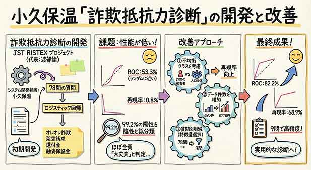 詐欺抵抗力診断の改善