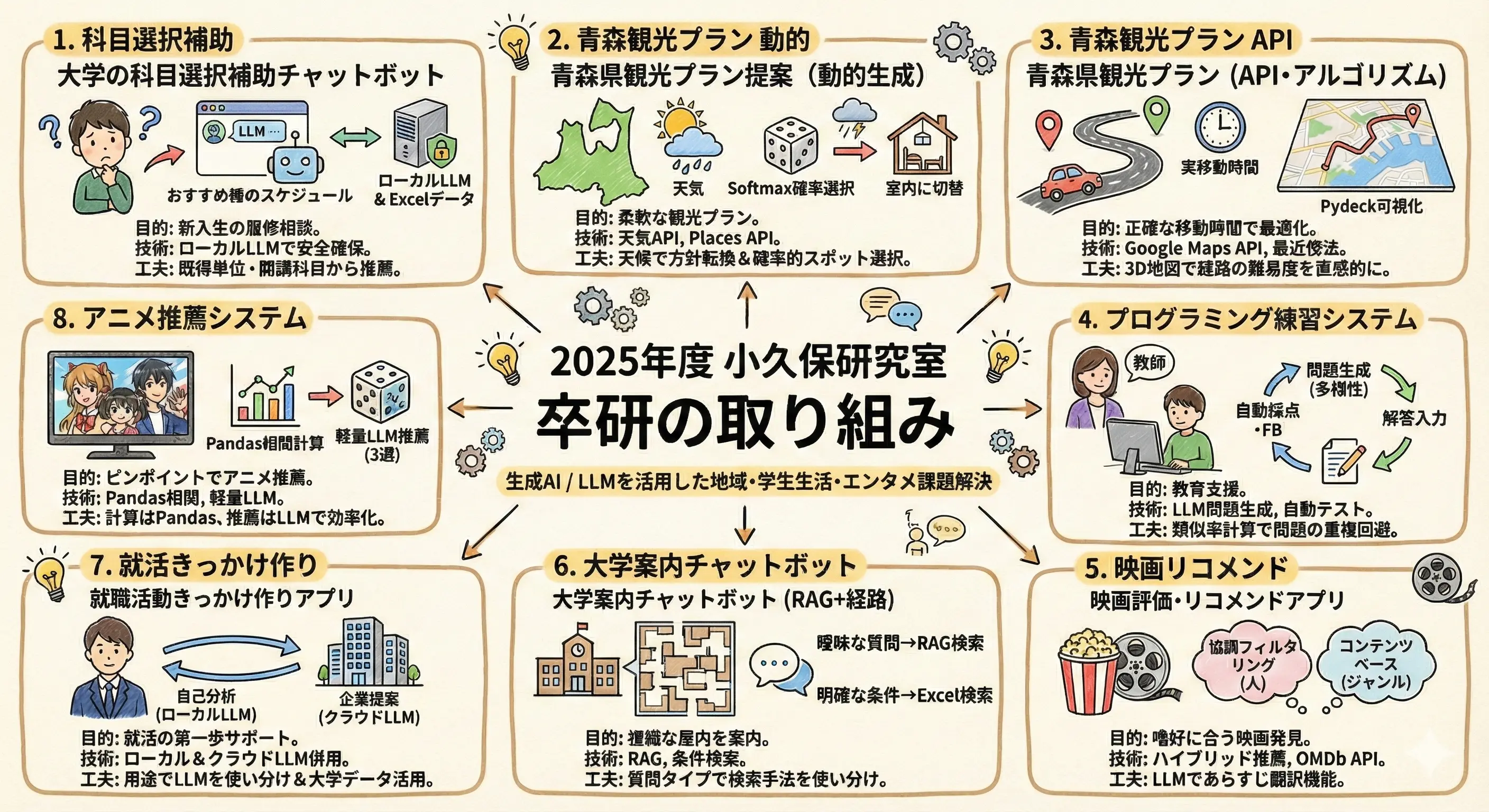 卒業研究（LLMアプリ開発）
