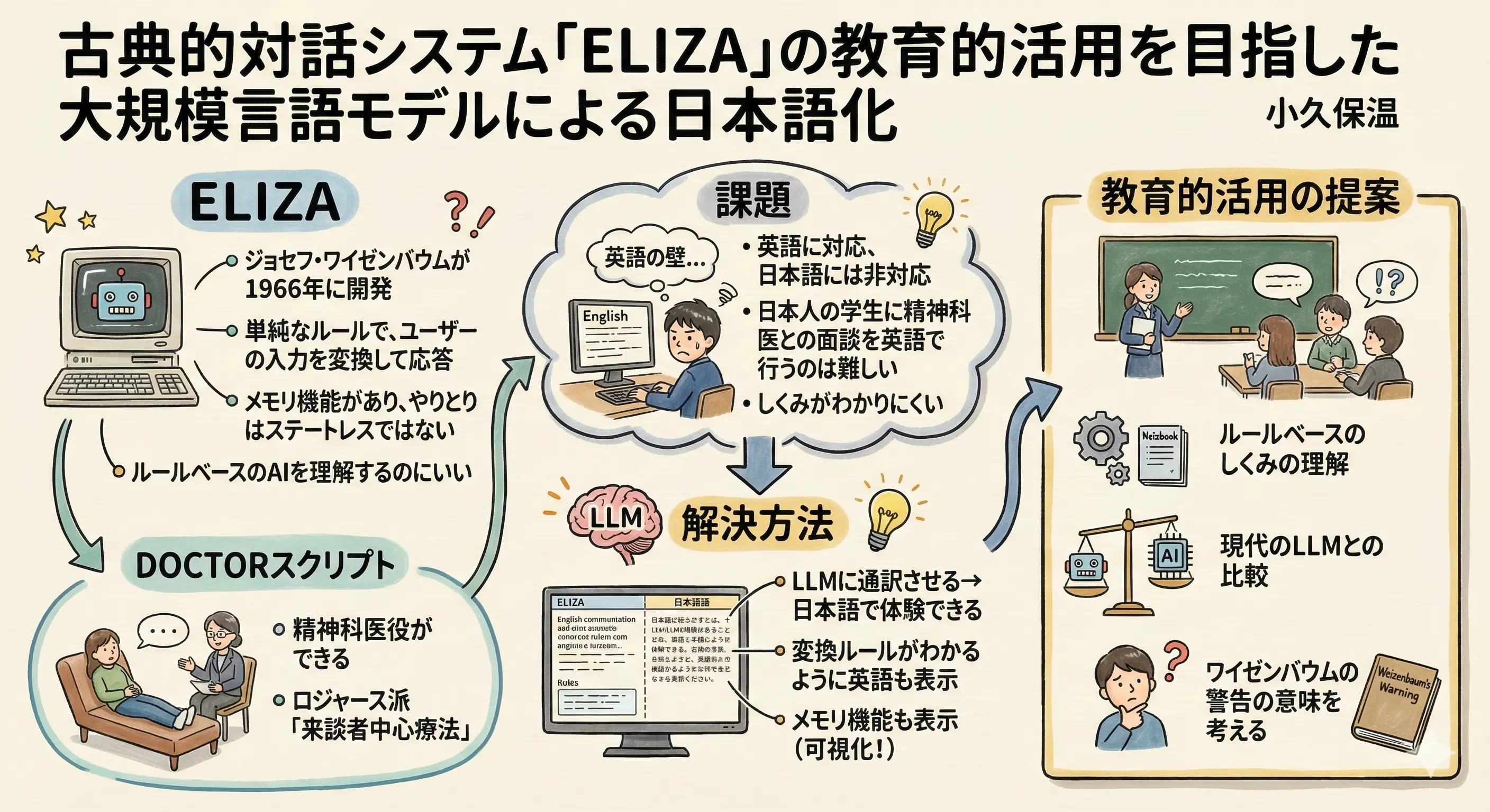 教育用にELIZAの日本語化と動作原理の可視化