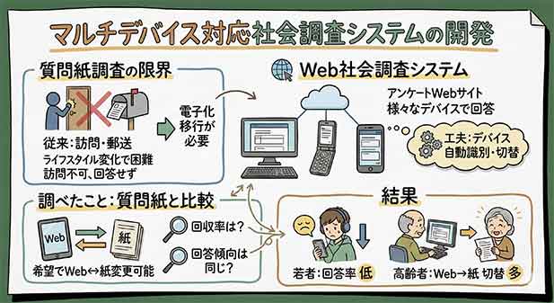 マルチデバイス対応の社会調査システムの開発