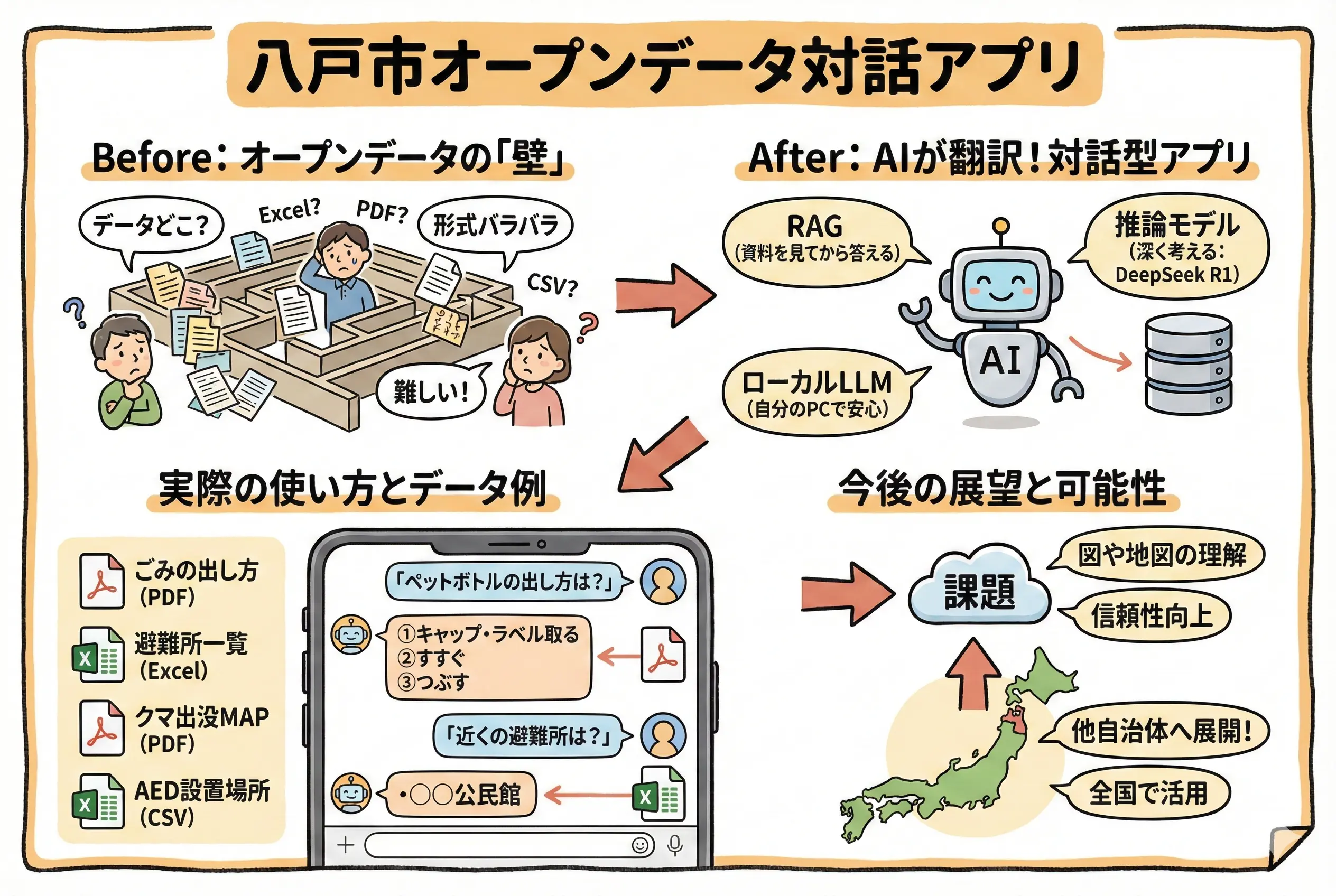 八戸市のオープンデータを×（カケ）る生成AI