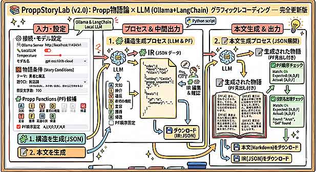 物語生成システム「ProppStoryLab」