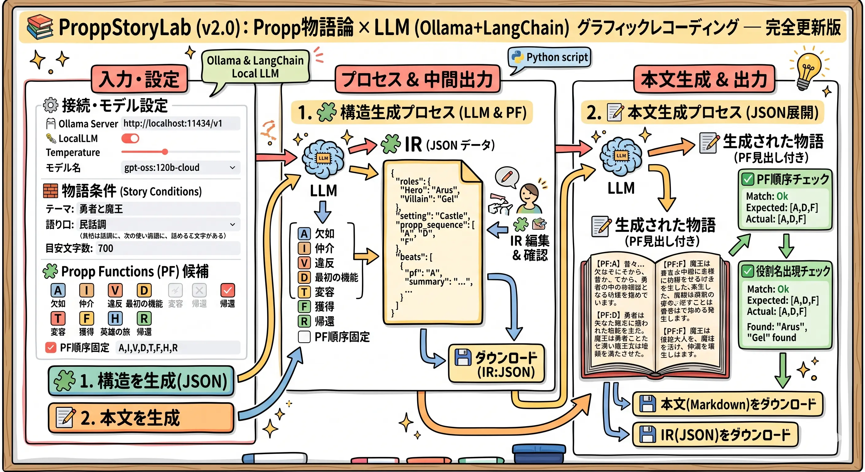 ウラジミール・プロップの「昔話の形態学」に基づく物語生成システム「ProppStoryLab」