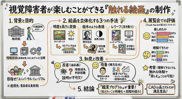 「触（さわ）れる絵画の研究
